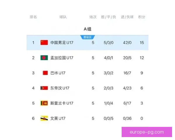 中国男足U17在2026亚少赛中奋力拼搏成功晋级下一轮